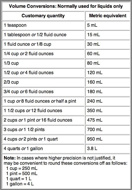 Metric Conversion Chart From Jenny Can Cook Jenny Can Cook Jenny