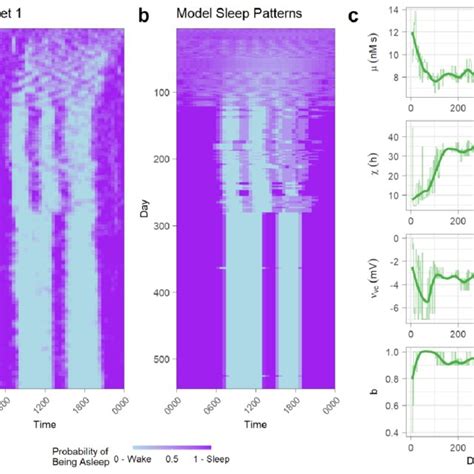 fitted trajectory of sleep maturation a the sleep wake patterns of download scientific