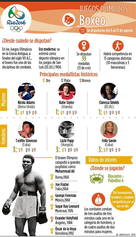 Boxeo en los juegos olímpicos tokio 2021. Infografía: Juegos Olímpicos de Boxeo | El Heraldo ...