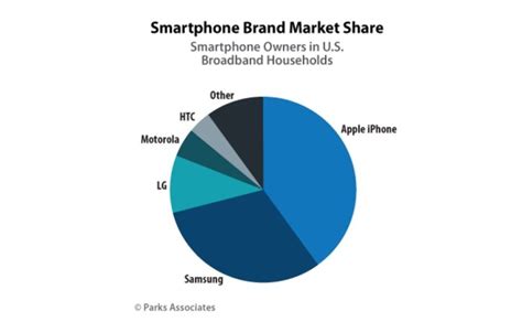 Cult Of Android Apple Dominates Global Smartphone Market But Samsung