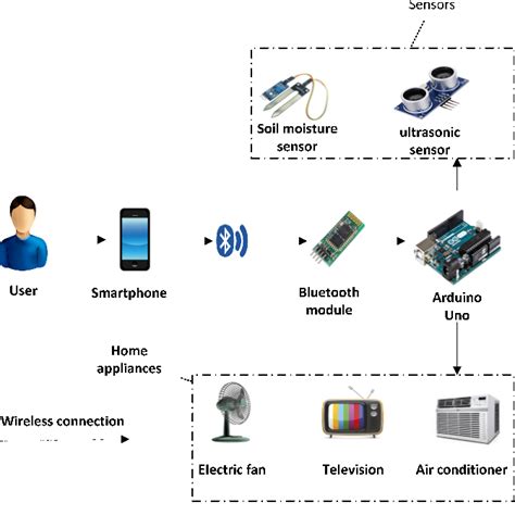 Smart Home Automation System Using Bluetooth Technology Semantic Scholar