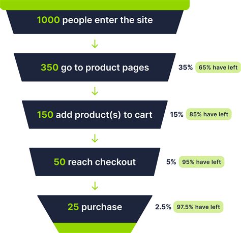 What Is Your Conversion Funnel Analysis Telling You Ecommerce Fastlane