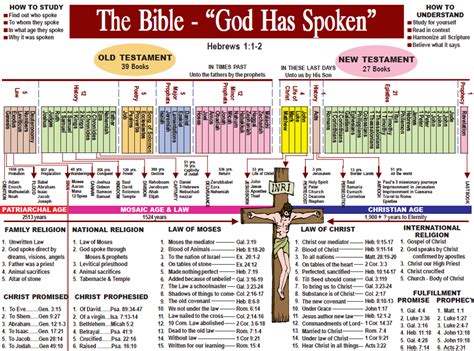 Why Is The Bible Not Written In Chronologically Order