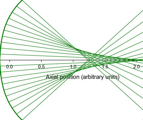 6. Wavefront and associated rays for positive spherical aberration. Z 2 ...