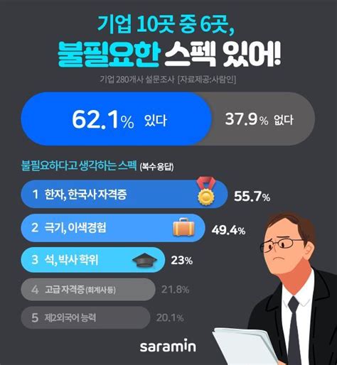 기업이 꼽은 ‘불필요한 스펙 1위는한자·한국사 자격증