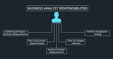 Top 10 Responsibilities Of A Business Analyst 2022