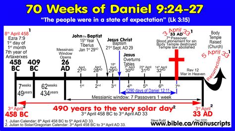 490 Years Of Daniel Chart