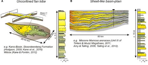 Different Styles Of Hybrid Event Bed Distribution In Turbidite Systems