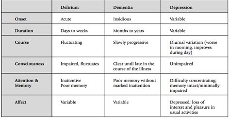 What Are Three Differences Between Dementia And Delirium Ellie