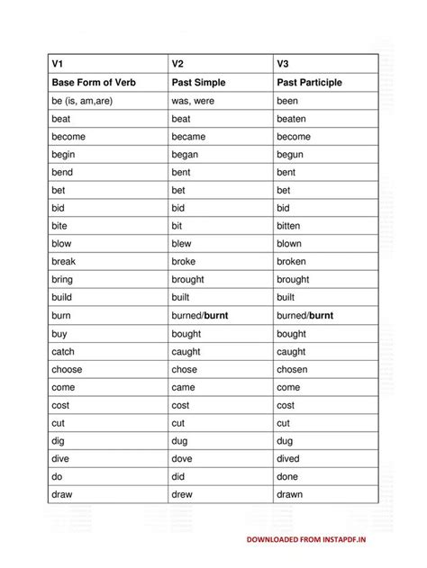 1st 2nd 3rd Form Of Verb List