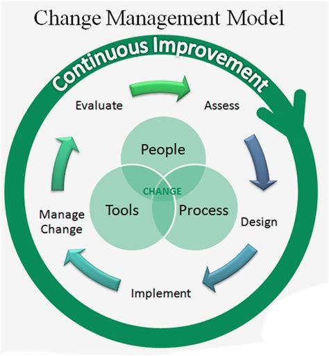 Change Management Strategy Blog