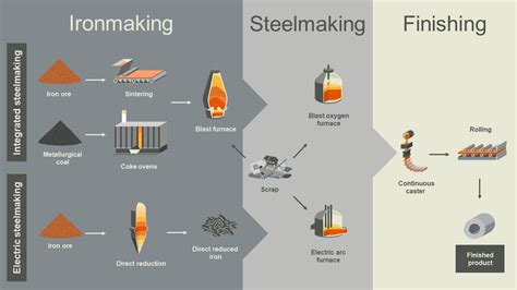 Pathways To Decarbonisation Episode Two Steelmaking Technology Bhp