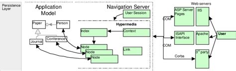 An Architecture For Building Web Application Frameworks Download