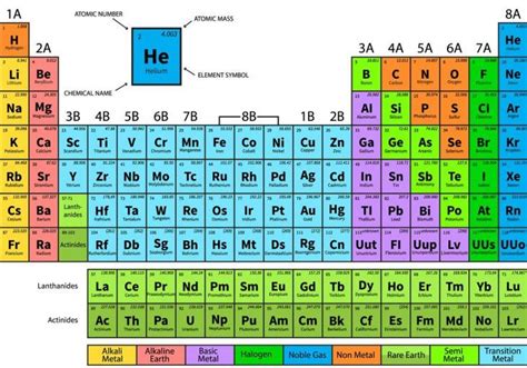 Kaji Cara Nak Unsur Unsur Periodic Table Yang Disusun