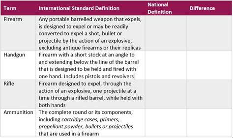 Firearms Module 2 Student Assessment