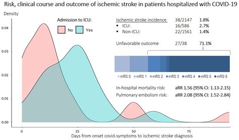 Risk Clinical Course And Outcome Of Ischemic Stroke In Patients