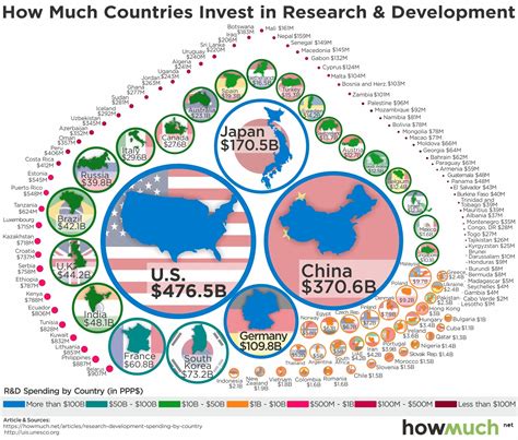 Understanding The Global Economy In 10 Visualizations