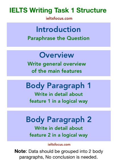 Ielts Writing Task 1 Structure Vn
