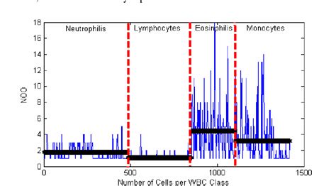 Automatic White Blood Cell Differential Classification Semantic Scholar