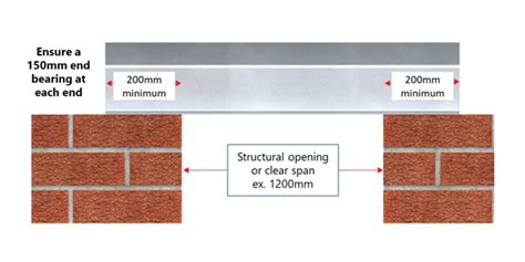 What Is Lintel Types Of Lintel Uses Lintel Length Calculation