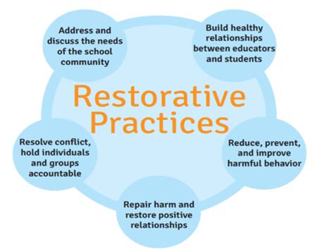 Fillmore School Counselors Page Restorative Practices Restorative Circles