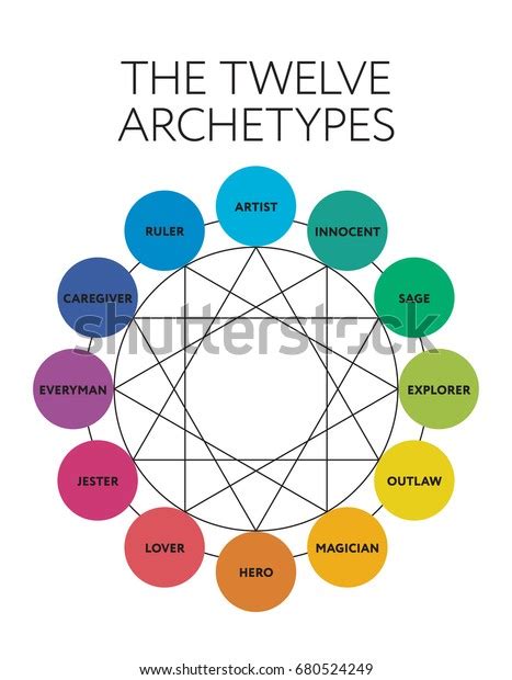 12 Major Personality Archetypes Diagram Vector Stock Vector Royalty