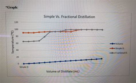 Solved Graph Simple Vs Fractional Distillation 120 100 80