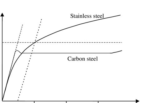 Stress Strain Curves For Carbon And Stainless Steel Download