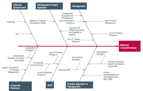 Ishikawa Diagram Professional Business Diagrams