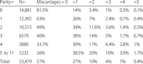 0 To 5 Miscarriage Rates By Parity 0 To 11 Download Table