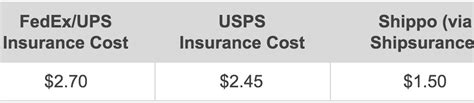 That's actually the rate for up to $2000 for merchandise shipments. Usps Insurance Calculator / Usps By Endicia Shipping ...