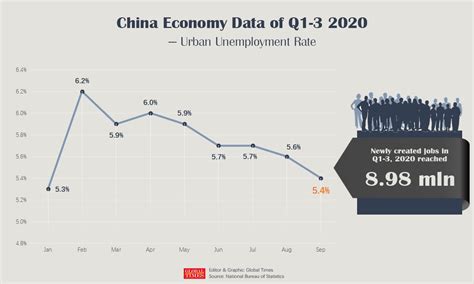 Unemployment Rate In China China Headline Unemployment Rate Steady As