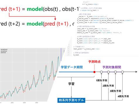 Pythonで時系列解析超入門その テーブルデータ系モデルで複数先予測線形回帰 セールスアナリティクス