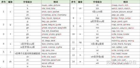 多音辅音字母组合解析 知乎