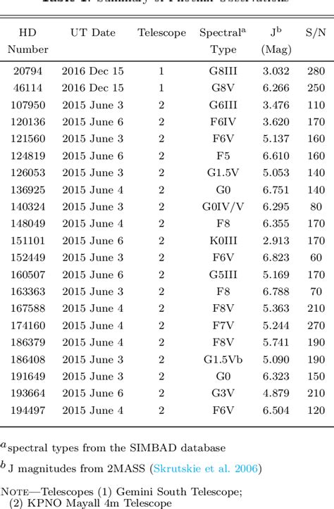 Table 1 From Phosphorus Abundances In Fgk Stars Semantic Scholar