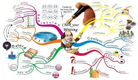 วิธีตรวจสอบการเขียนภาษาอังกฤษด้วย Mind Map | แผนที่ความคิด, กรอบ