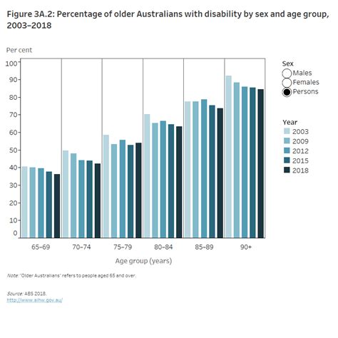 Older Australians Health Status And Functioning Australian Institute Of Health And Welfare