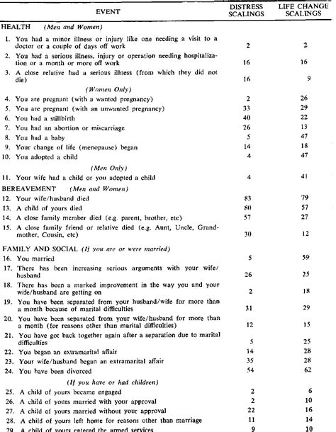 Table 1 From A Scale To Measure The Stress Of Life Events Semantic Scholar