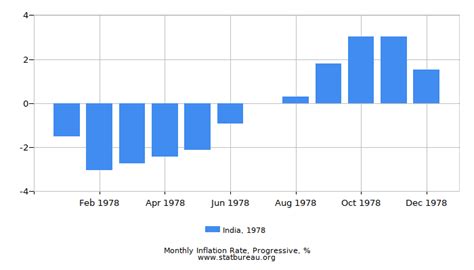 Republic Of India Inflation Rate In 1978