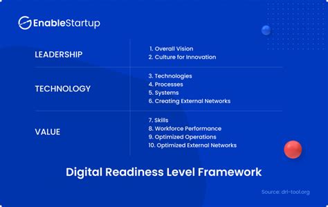Work On Your Organizations Digital Readiness Prior To Any Dx Initiatives