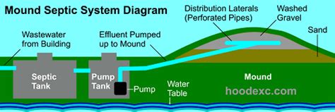 This allows all of the mass of waste, fuel and sand to be fully circulated through the furnace. Septic Tank System Installation & Repair in Carroll County ...