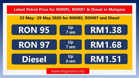 Petrol price in malaysia, ron95 price, ron97 price. Latest Petrol Price for RON95, RON97 & Diesel in Malaysia ...