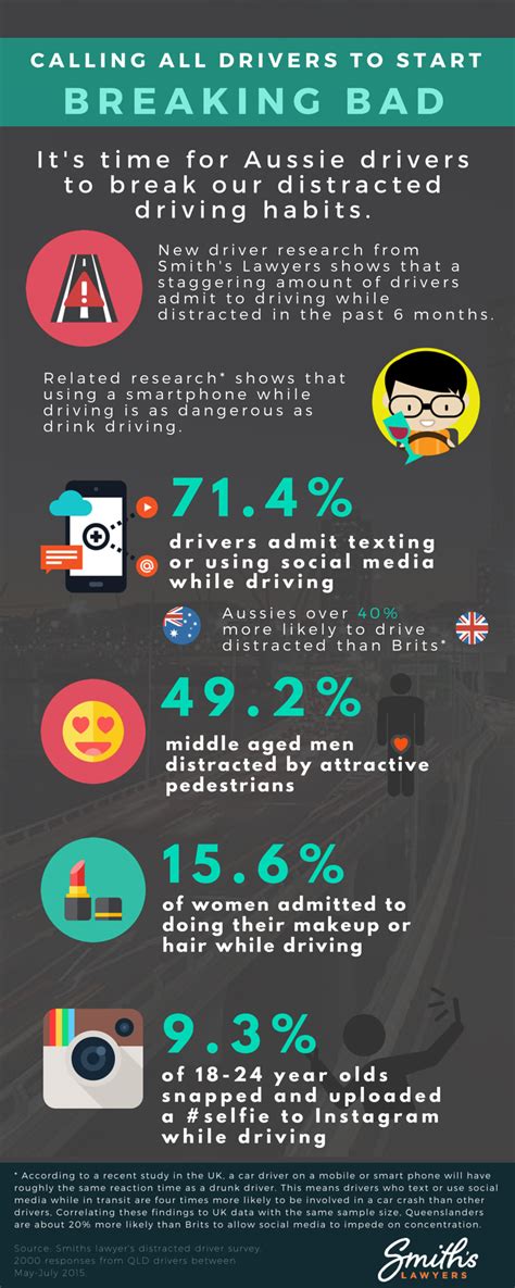 Survey Reveals Social Media Selfies And Good Looks Distract Drivers Smith S Lawyers News