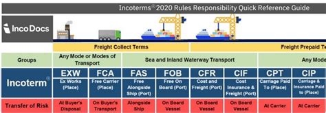 Incoterms Descripcion De Los Incoterms Images