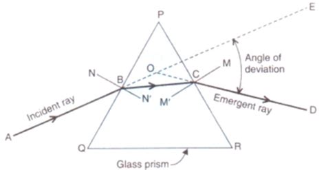 Refraction Of Light Through A Triangular Glass Prism Class 10 Glass