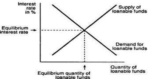 Because investment in new capital goods is. Using the loanable funds theory, show in a graph how the ...