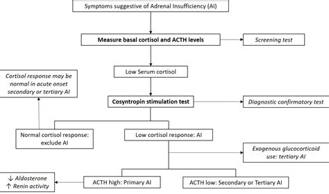 Pathology Outlines Adrenal Insufficiency Diagnosis