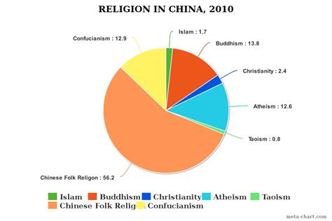 Religions In China