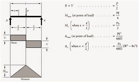 Structural Engineering Forum Shear And Moment Diagrams Of Beams Of