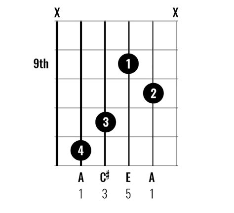 Chord Clinic Learn To Play 10 Interesting A Major Chord Variations